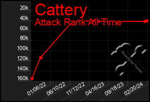 Total Graph of Cattery