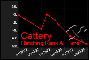 Total Graph of Cattery