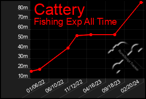 Total Graph of Cattery