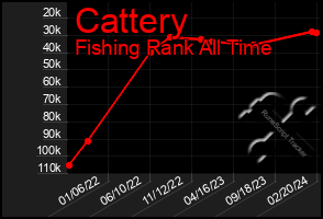 Total Graph of Cattery