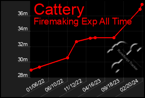 Total Graph of Cattery