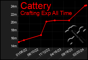 Total Graph of Cattery