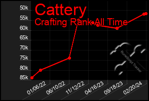 Total Graph of Cattery