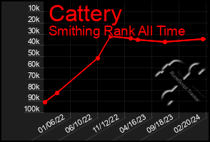 Total Graph of Cattery