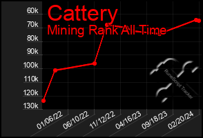 Total Graph of Cattery