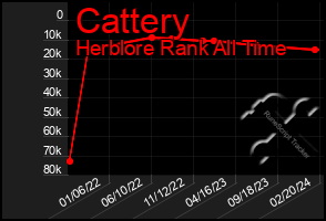 Total Graph of Cattery