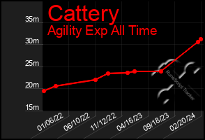 Total Graph of Cattery