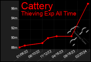 Total Graph of Cattery