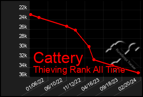 Total Graph of Cattery