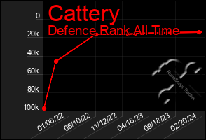 Total Graph of Cattery