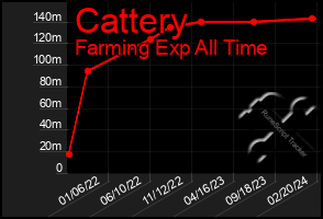 Total Graph of Cattery