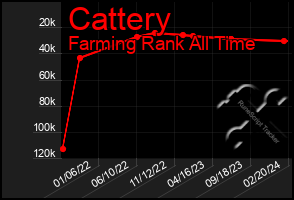 Total Graph of Cattery