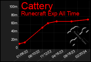 Total Graph of Cattery