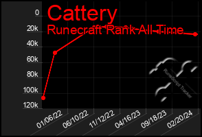 Total Graph of Cattery