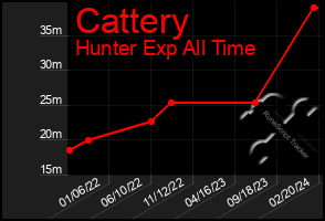 Total Graph of Cattery