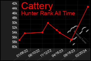 Total Graph of Cattery