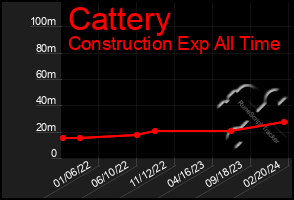 Total Graph of Cattery