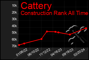 Total Graph of Cattery