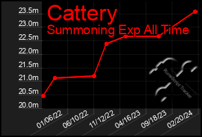 Total Graph of Cattery