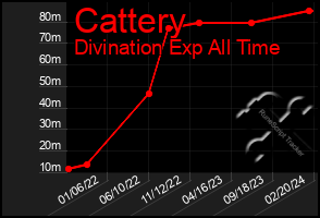 Total Graph of Cattery