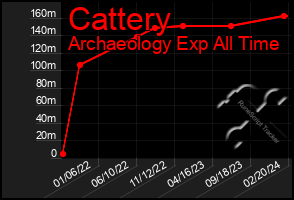 Total Graph of Cattery