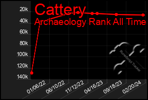 Total Graph of Cattery