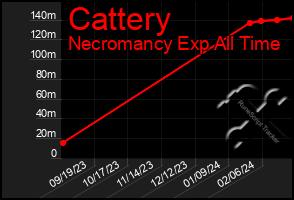 Total Graph of Cattery