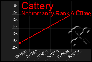 Total Graph of Cattery