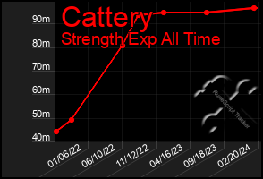 Total Graph of Cattery