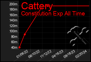 Total Graph of Cattery