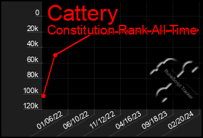 Total Graph of Cattery