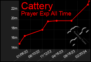 Total Graph of Cattery