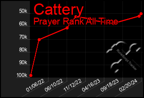 Total Graph of Cattery