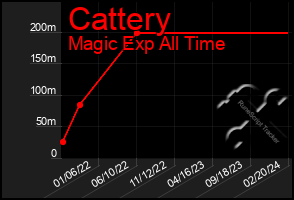 Total Graph of Cattery