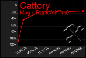 Total Graph of Cattery