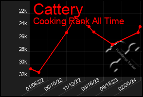 Total Graph of Cattery