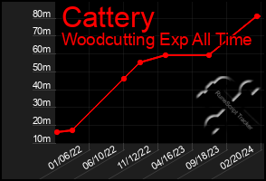 Total Graph of Cattery