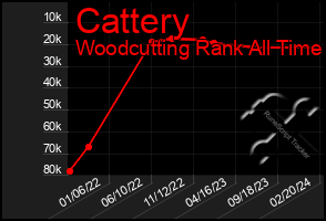 Total Graph of Cattery