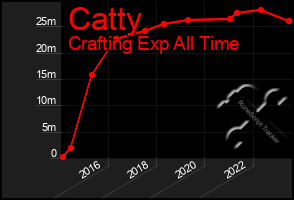 Total Graph of Catty