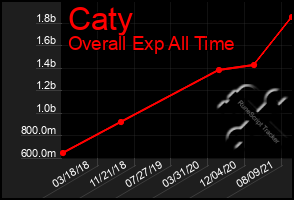 Total Graph of Caty