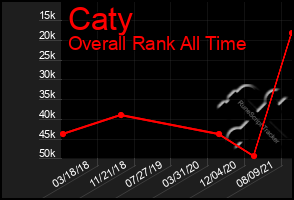 Total Graph of Caty