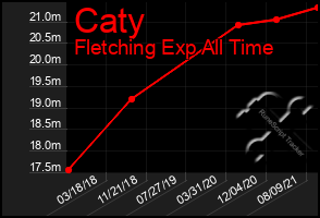 Total Graph of Caty