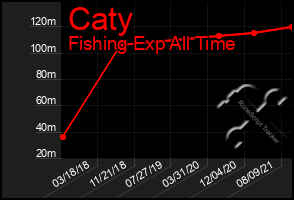 Total Graph of Caty