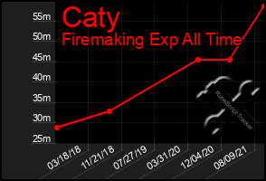 Total Graph of Caty