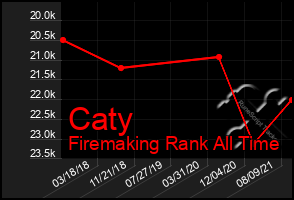 Total Graph of Caty