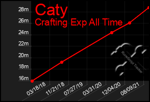 Total Graph of Caty