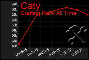 Total Graph of Caty