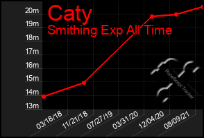 Total Graph of Caty