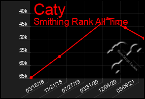 Total Graph of Caty