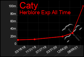 Total Graph of Caty